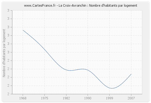 La Croix-Avranchin : Nombre d'habitants par logement